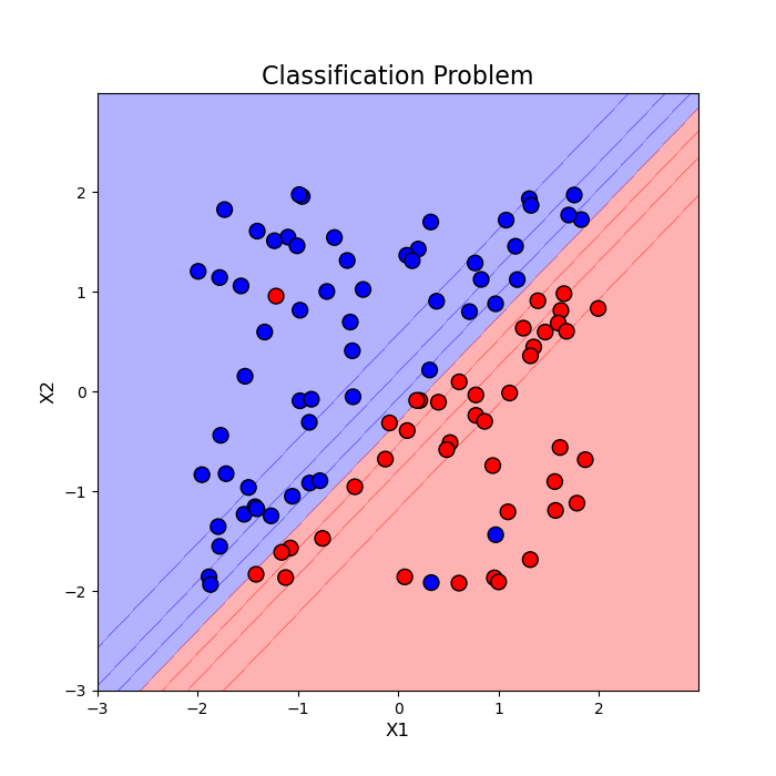 classification