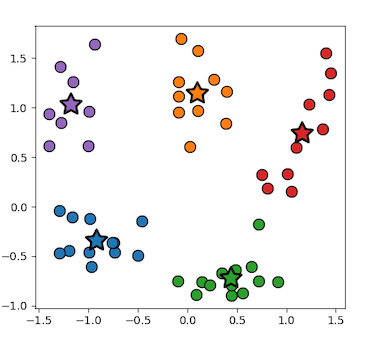clustering