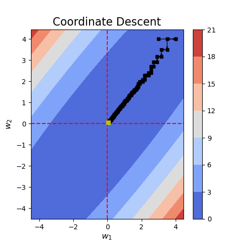 coordinateDescent