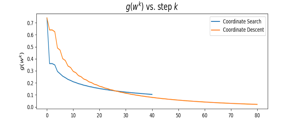costVariationCoordinateSearchDescent