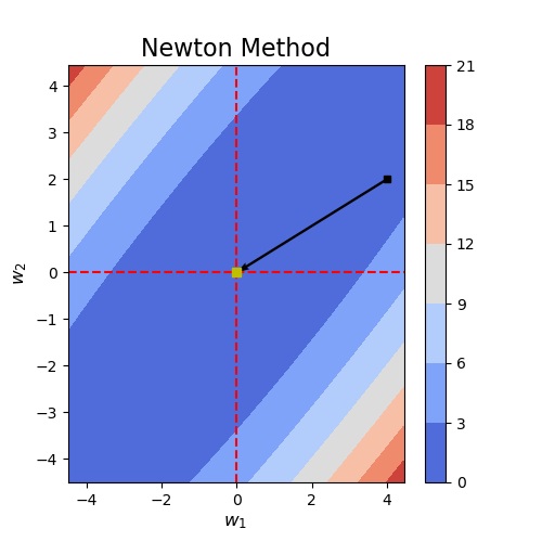 newtonMethod