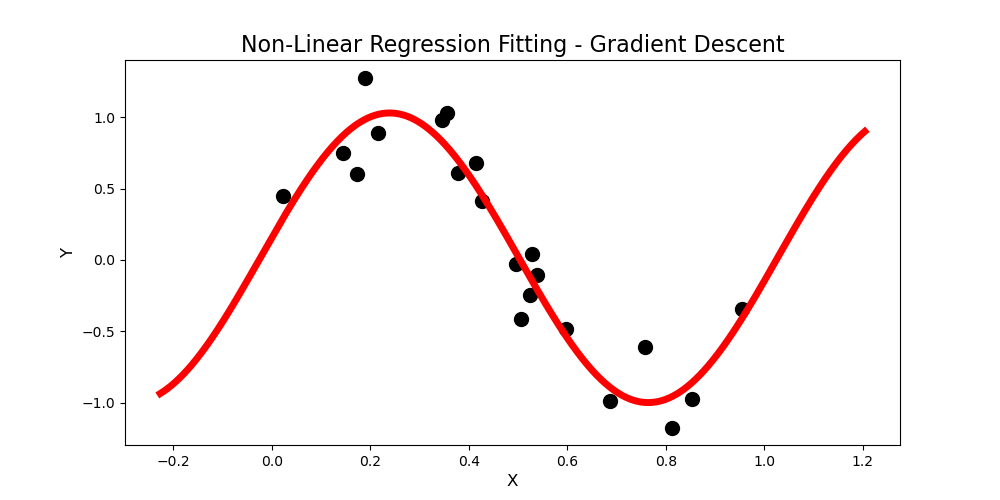 nonLinearRegression