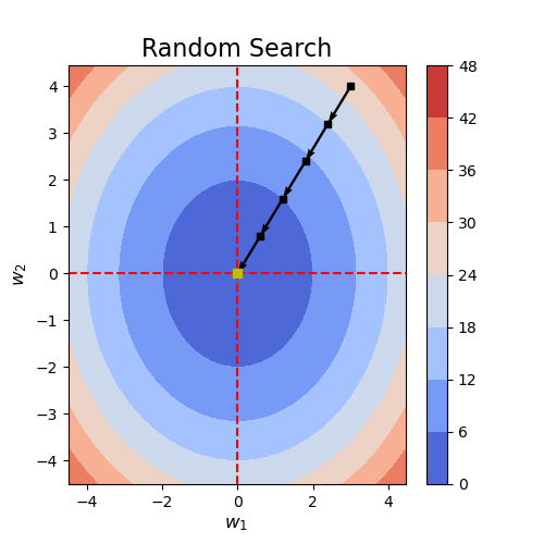 randomSearch2D